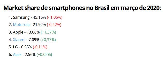 divisão do mercado de smartphones por marca no brasil