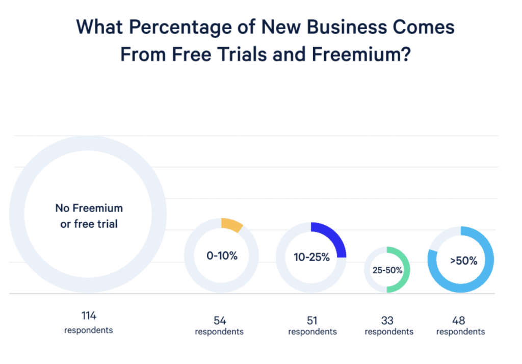 infográfico com dados percentuais de quantos novos negócios vêm de planos gratuitos ou freemium