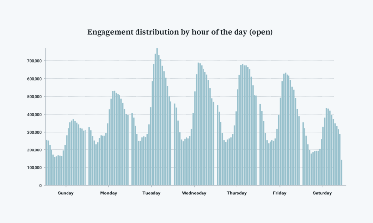 gráfico mostrando a distribuição de engajamento de campanha de newsletter por dia da semana