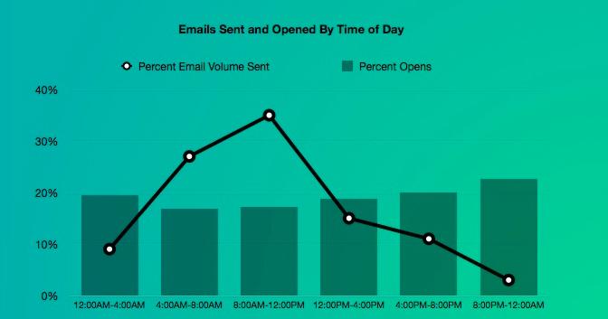 gráfico de estudo mostrando as melhores taxas de engajamento para envio de newsletter por faixa de horário