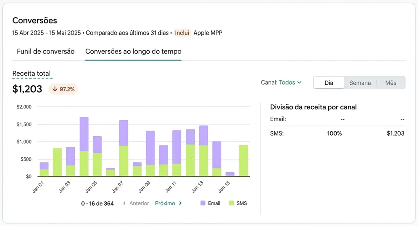 O Constant Contact permite criar caminhos de automação do zero selecionando uma das atividades de gatilho para começar: pedido realizado, assinantes de email, adicionados a lista específica, aniversário, data comemorativa, carrinho abandonado, adicionados a segmento específico, pedido concluído, reengajar contatos, tag de contato adicionada, e cliques nos links do email.
