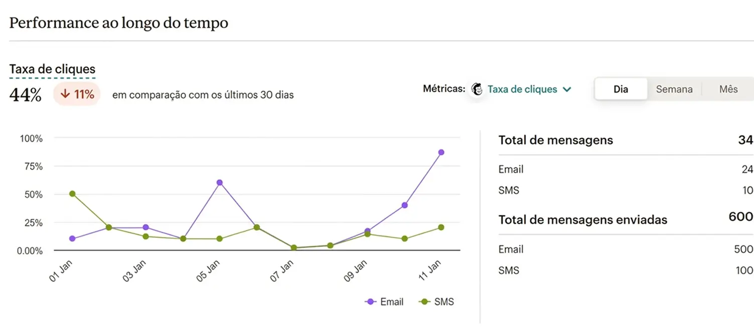 O Constant Contact permite criar caminhos de automação do zero selecionando uma das atividades de gatilho para começar: pedido realizado, assinantes de email, adicionados a lista específica, aniversário, data comemorativa, carrinho abandonado, adicionados a segmento específico, pedido concluído, reengajar contatos, tag de contato adicionada, e cliques nos links do email.
