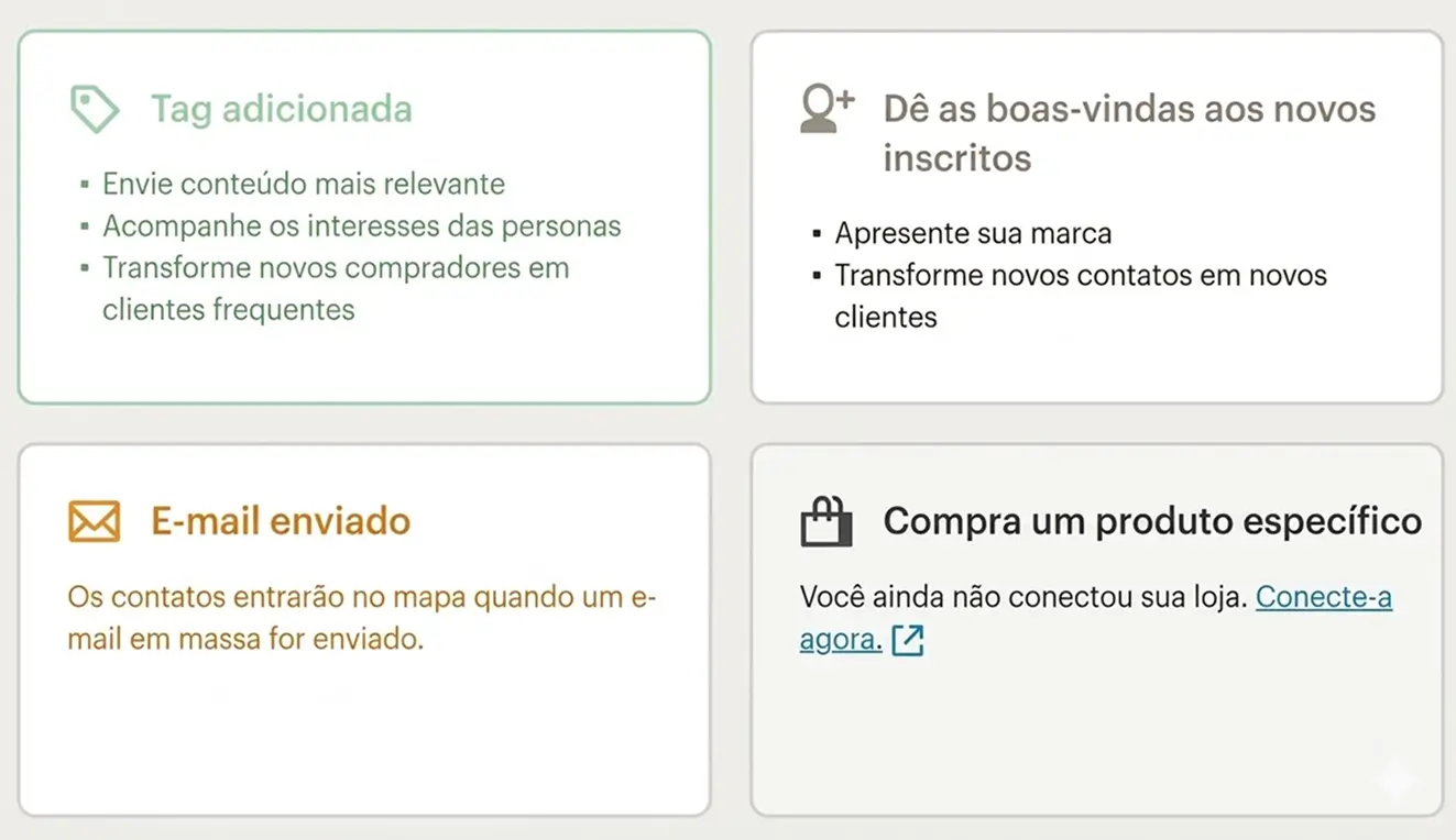 O construtor de emails do Constant Contact possui à esquerda blocos de construção para texto, imagens, botões, divisores, espaçadores, vídeos e mais; à direita, uma pré-visualização do email sendo criado.