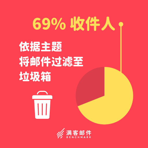69% 的收件人会依据主旨将邮件过滤至垃圾箱