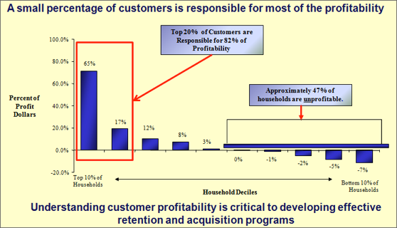 Customer Profitability Rule