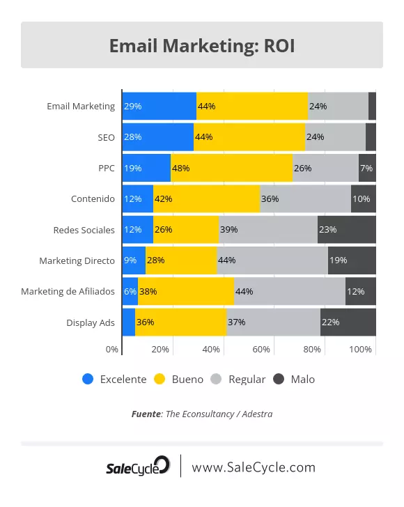 Estadísticas del ROI del email marketing y otros medios digitales