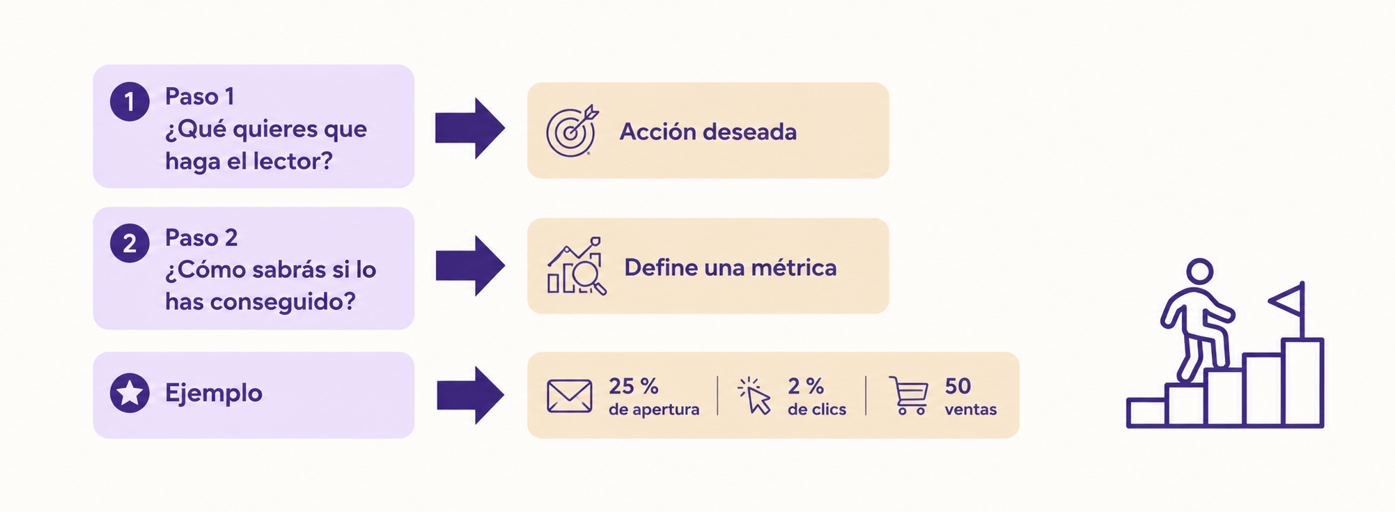 Pasos para definir el objetivo de tu newsletter