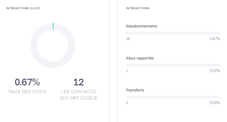 Analyses interactives d’email marketing