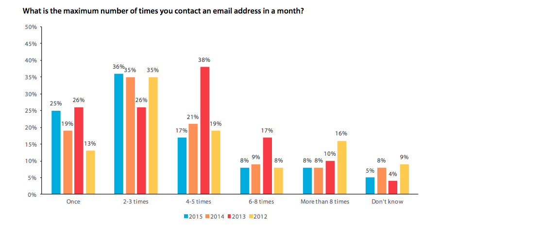 Mistakes To Avoid In Email Marketing Automation