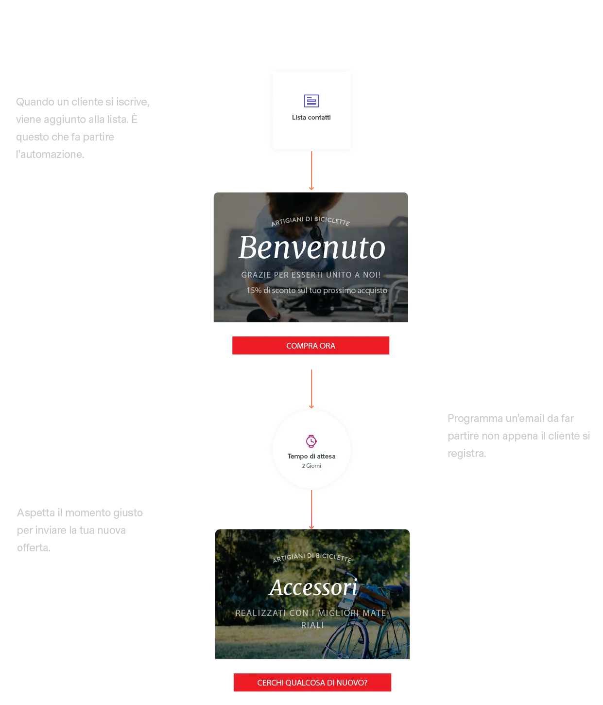 Esempio di automazione +
email di benvenuto 