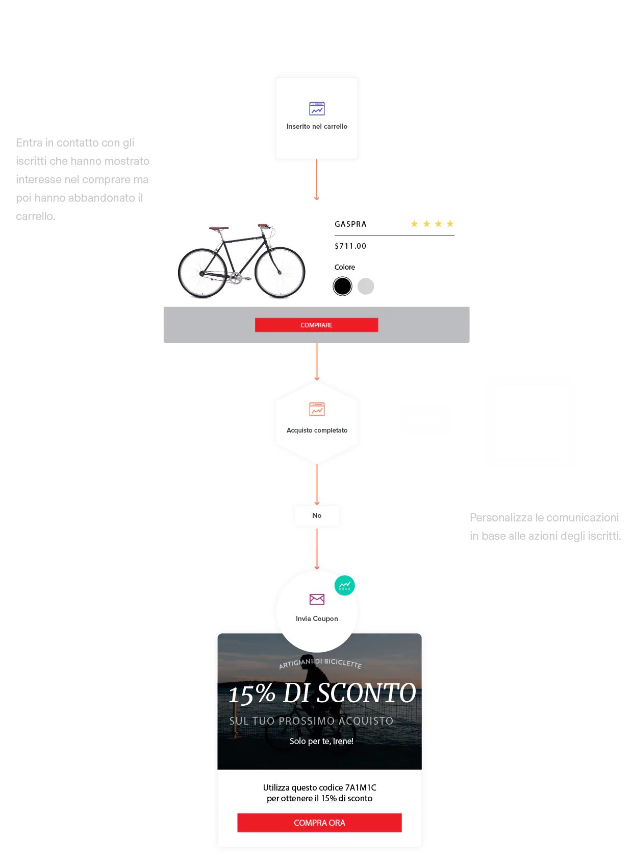 Esempio di automazione carrello abbandonato