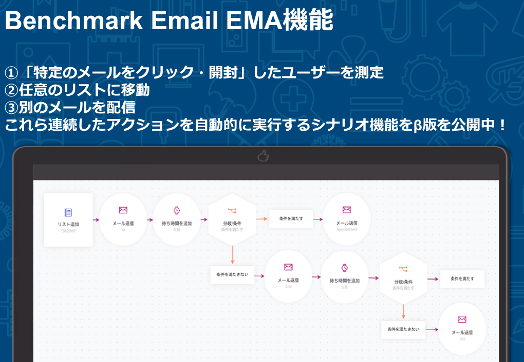 メールマーケティング連動による訪問者のリピーター化