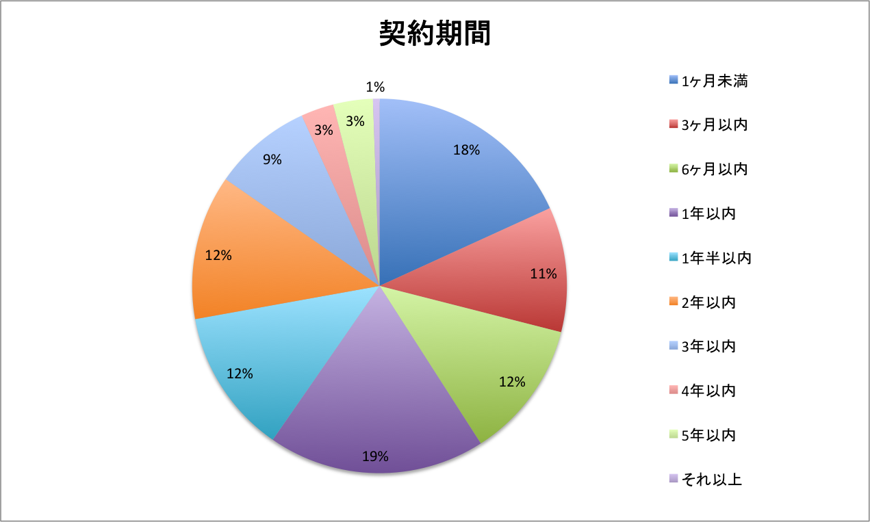 Cs向上に欠かせない 解約率1 5 のwebサービスの 解約理由 を大公開 Benchmark Email