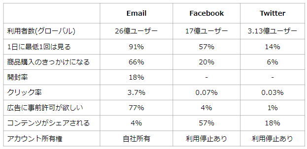EmailとSNSのマーケティング比較