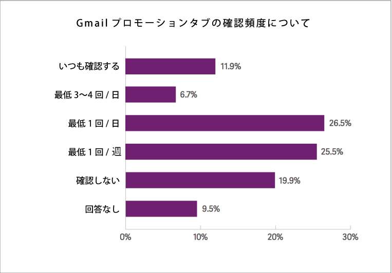 Gmailプロモーションタブの確認頻度についてのグラフ