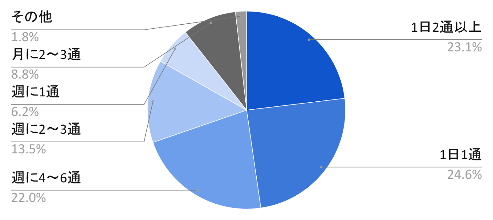 メールマガジン購読状況調査 2021年度版 Benchmark Email