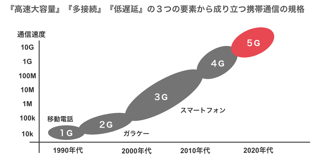 年代別通信速度のグラフ