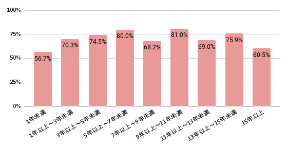 Webマーケティング従事年数調査結果グラフ