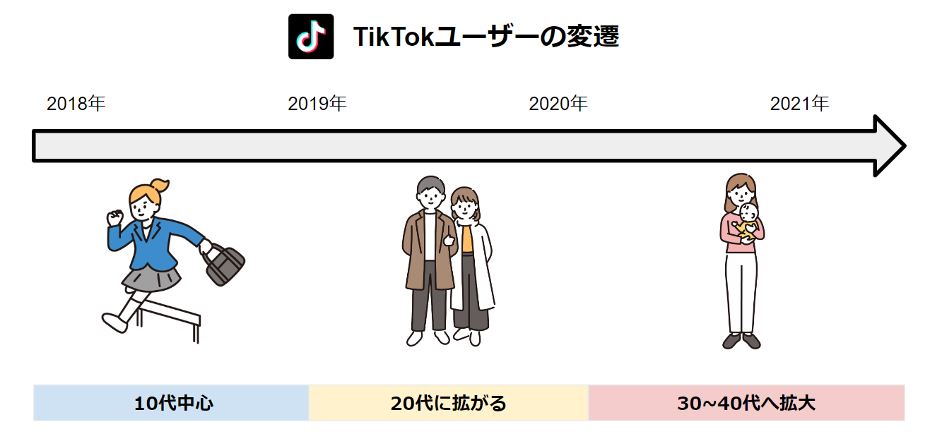 TikTokユーザーの変遷