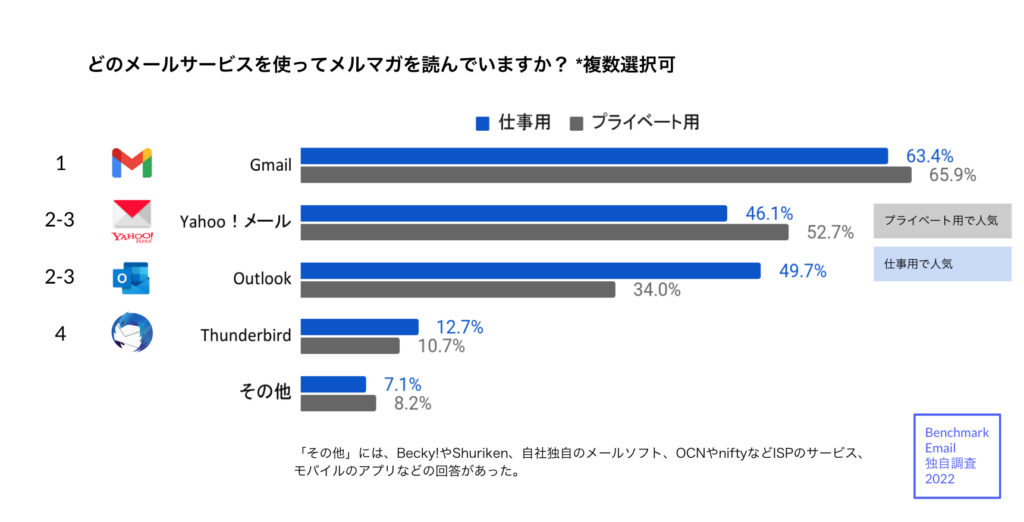 日本のメルマガ読者が使っているメールサービスランキング