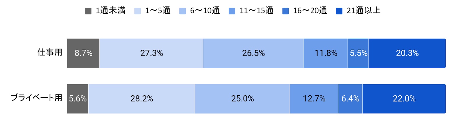 1日何通のメルマガを受信している？