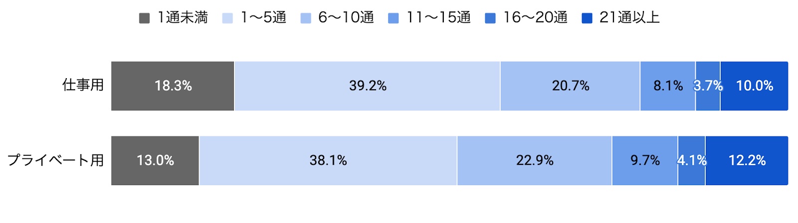 1日何通のメルマガを読んでいる？