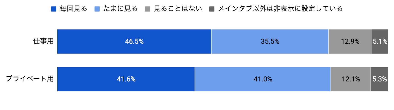 Gmailのプロモーションタブなどは見ている？