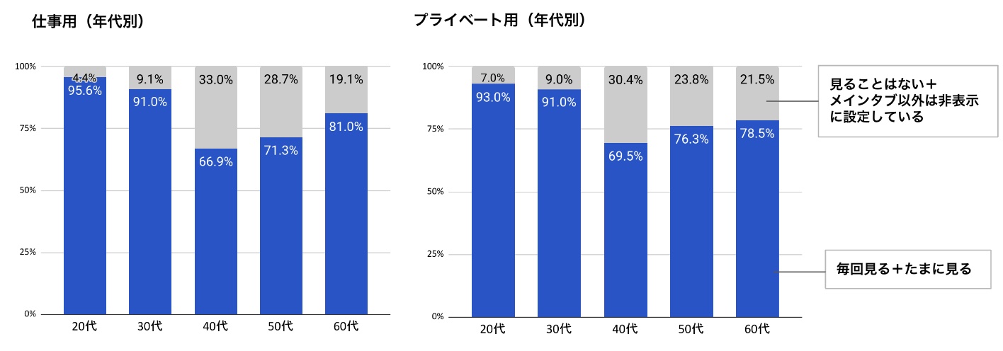 Gmailのプロモーションタブなどは見ている？_年代別