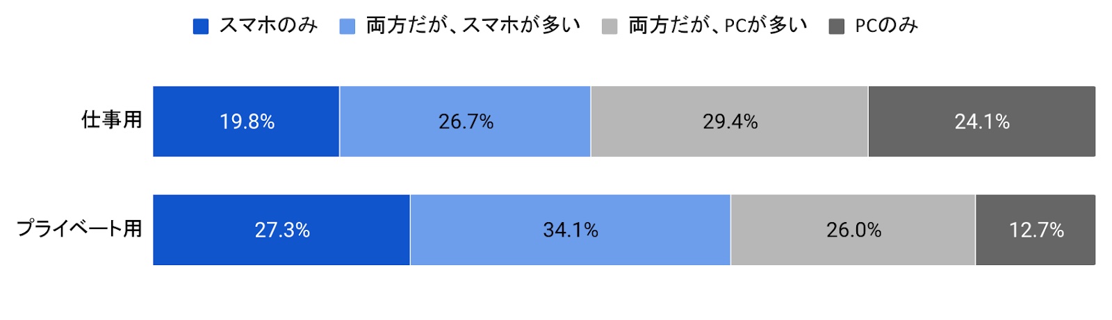 スマホとPC、どちらのデバイスで読まれているか？