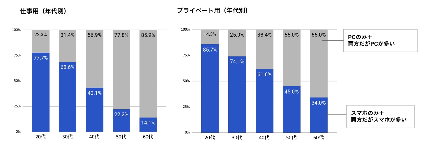 スマホとPC、どちらのデバイスで読まれているか？_年代別