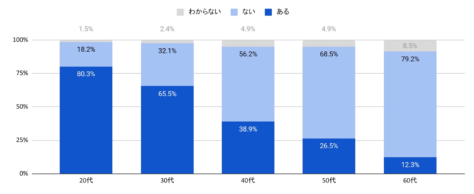 ダークモードでメルマガを読むことは？_年代別