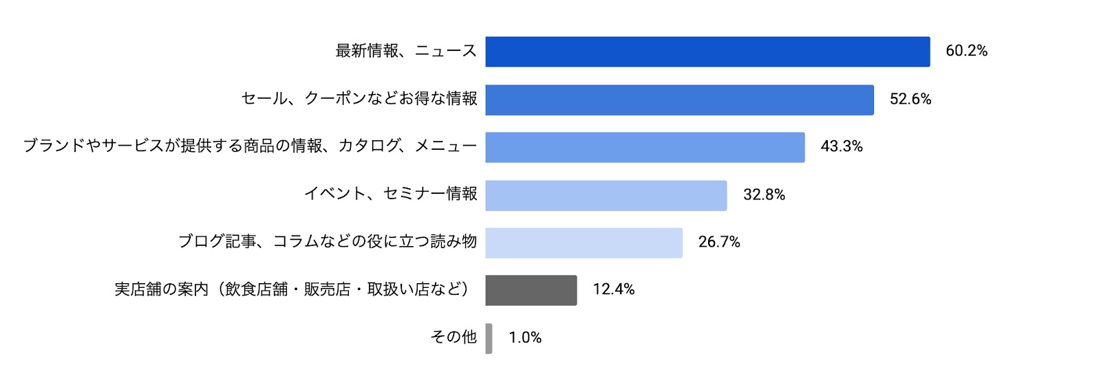 メルマガに期待をしているコンテンツは？