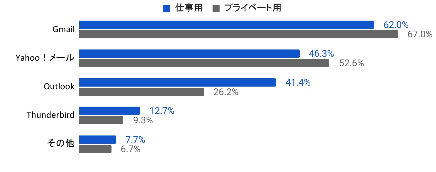 メルマガ購読に利用されているメールソフトは？
