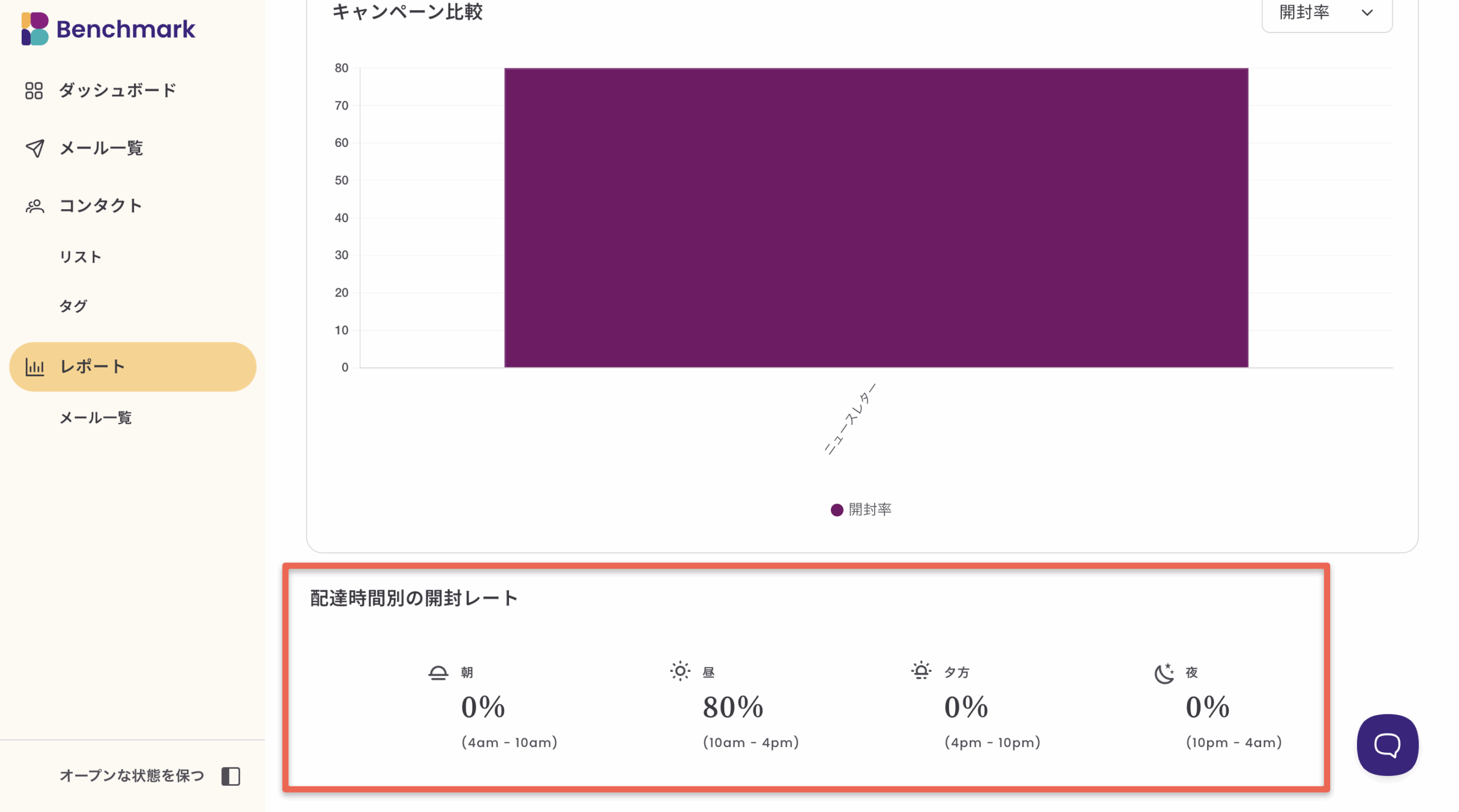 配信時間別の開封率