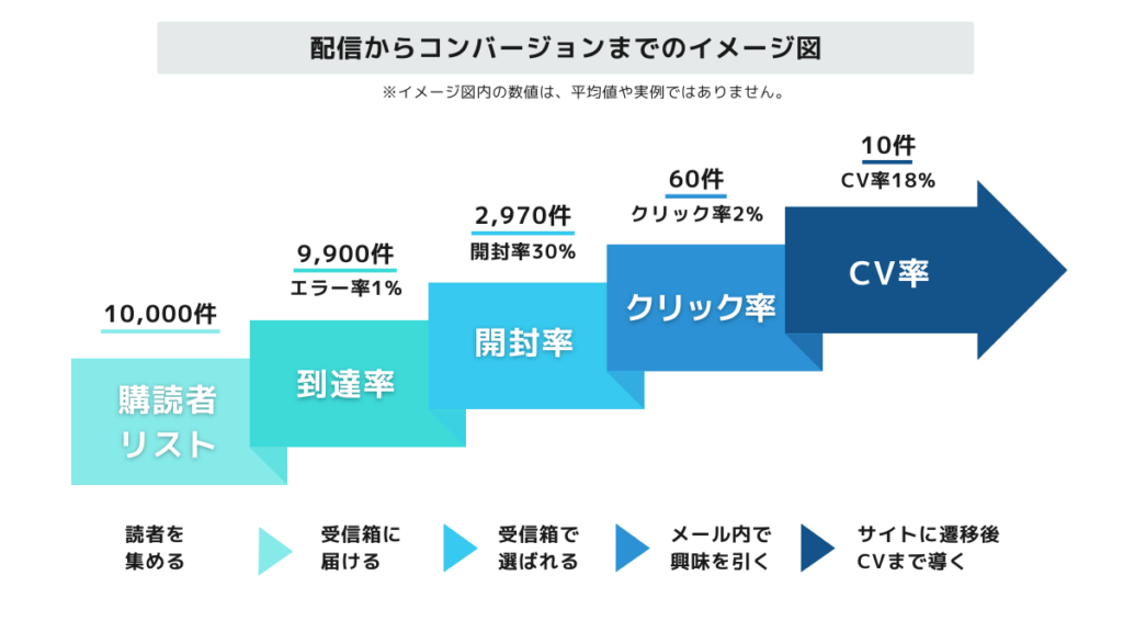 メルマガの配信からコンバージョンへ至るイメージ図（開封率・クリック率・コンバージョン率の関係）