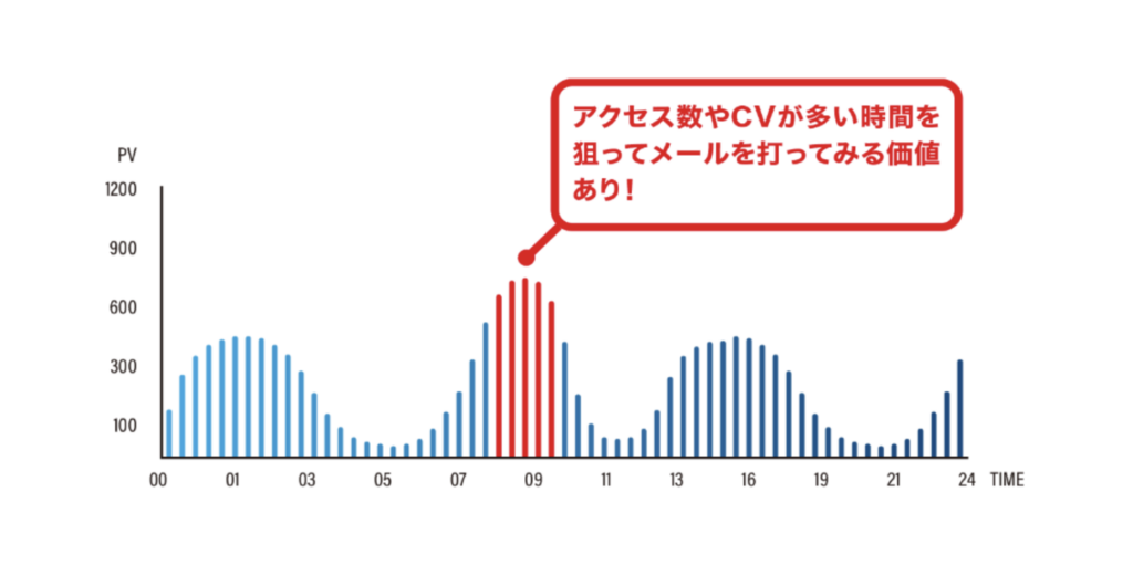 サイトアクセスが高まる時間を狙ってメルマガ配信時間を設定するイメージ図