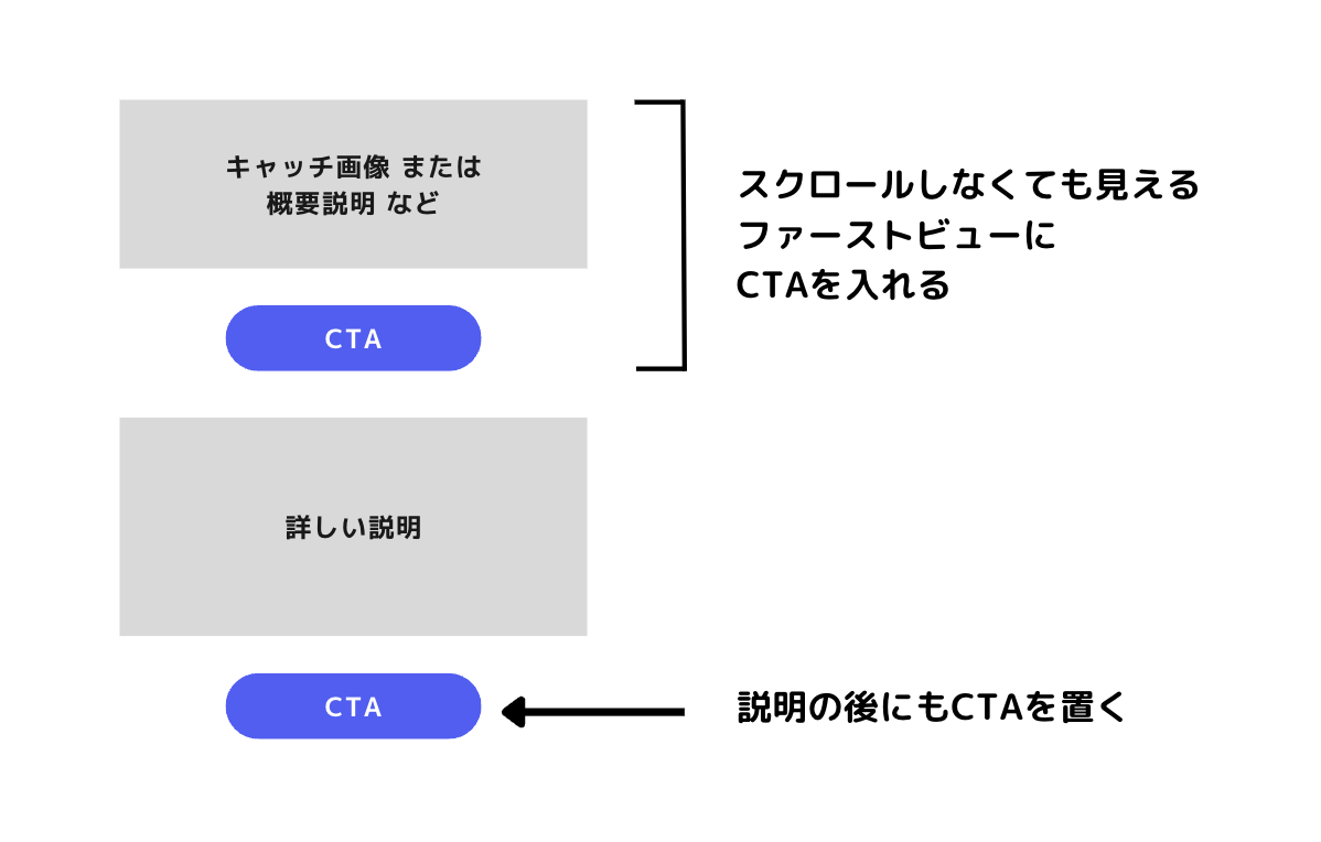 メルマガのクリック率をあげるためのテクニック説明図（ファーストビューにCTAを置く）