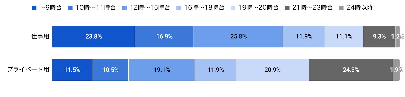 メールを開封する時間帯（メールマガジン購読状況調査 2023年度版より）