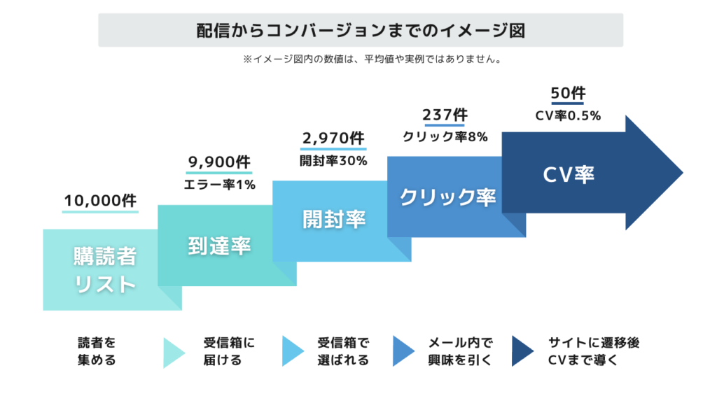 配信からコンバージョンまでのイメージ図