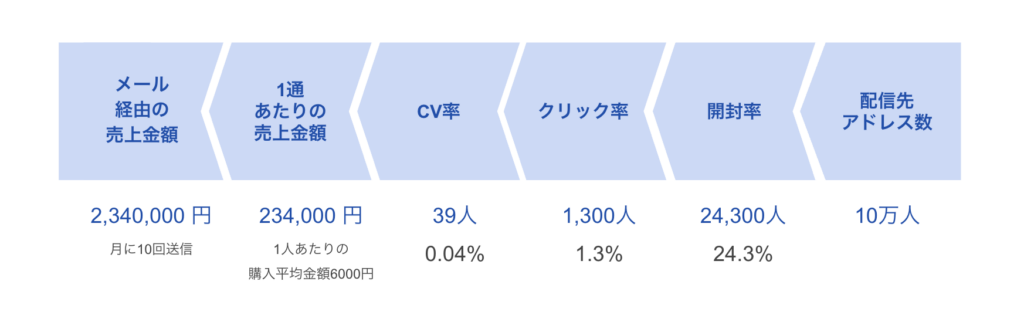 ECサイトの目標売上金額と、メールの目標数値の例