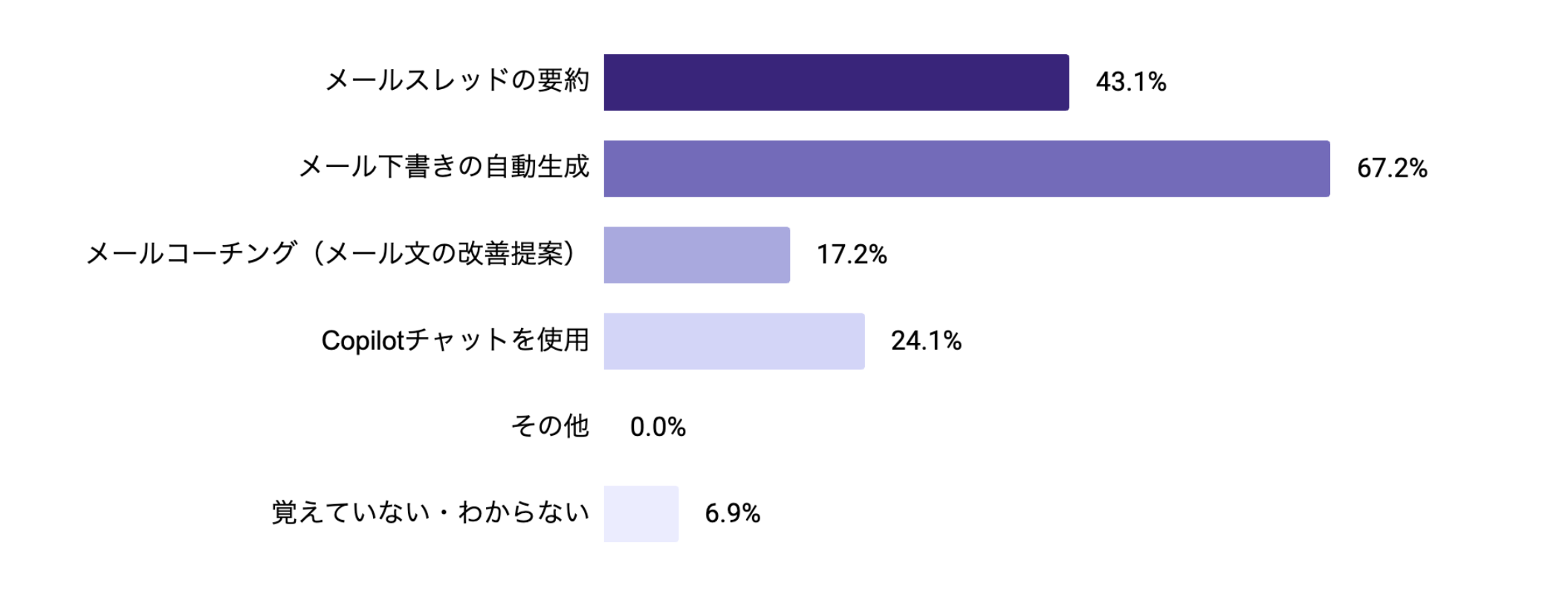 【Outlook】生成AI機能の利用状況