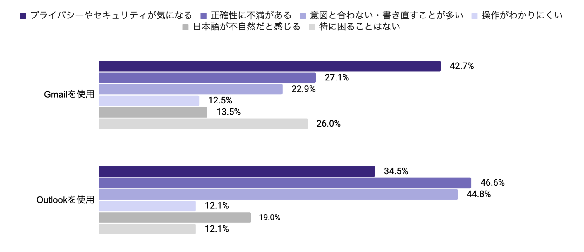 メールソフトの生成AI機能について困った点・不便な点【メールソフト別】