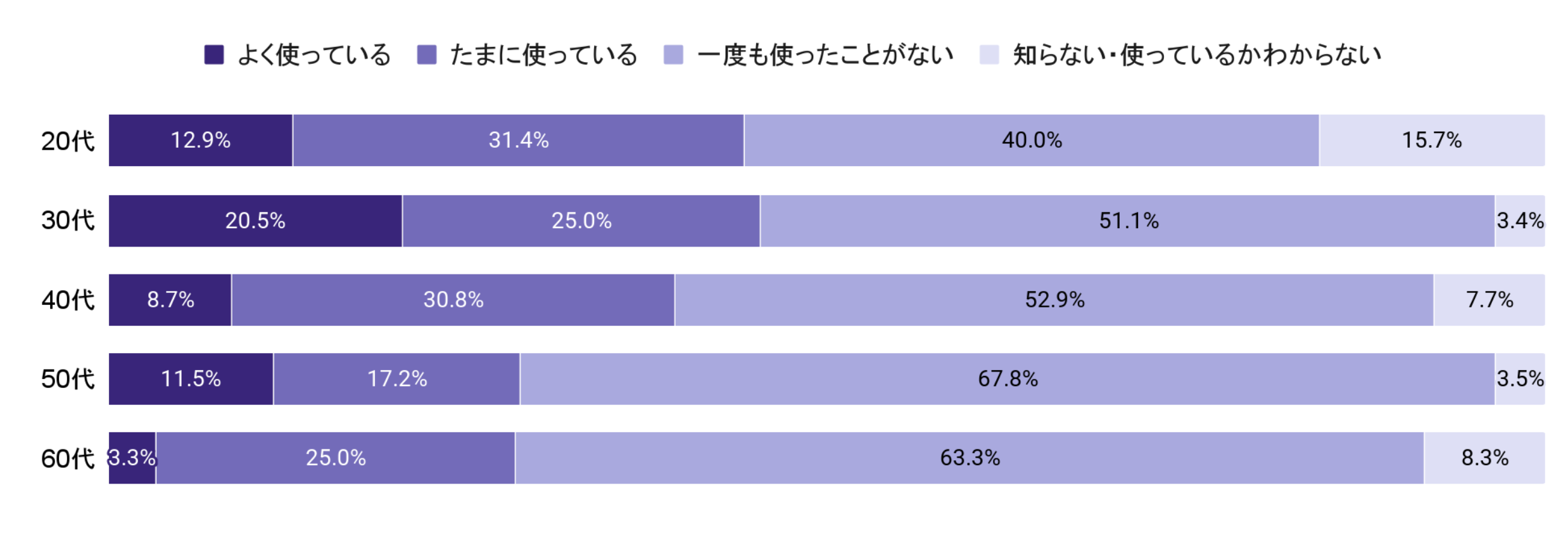 メールソフトの生成AI機能の利用状況【年代別】