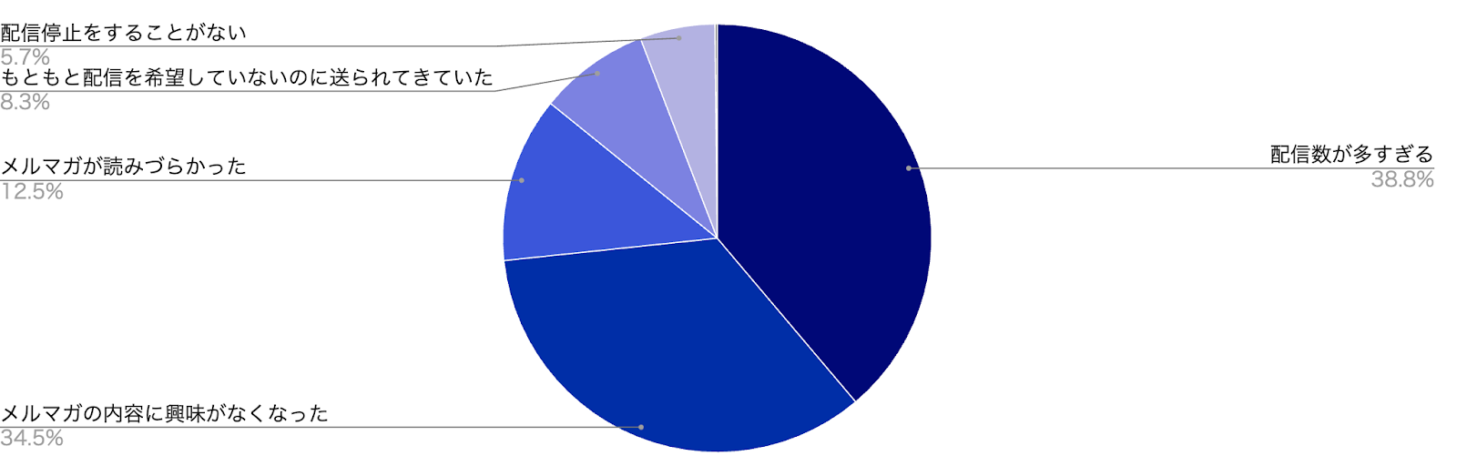 メルマガを配信停止する理由は？