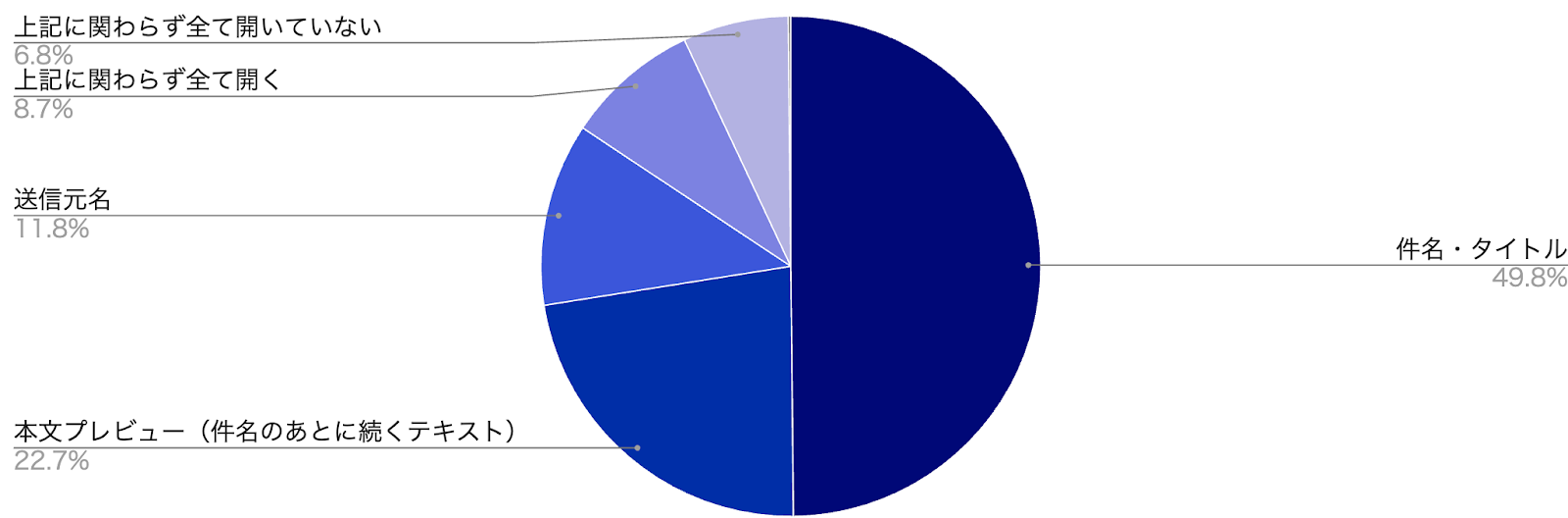 メルマガを開封するかどうかは何を見て決めている？