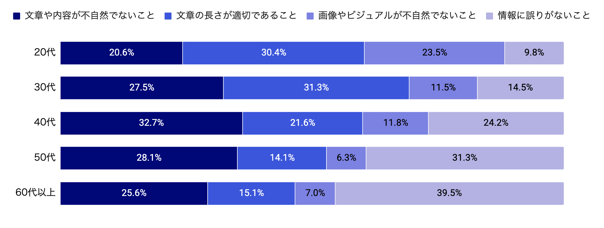 AIでメルマガ作成する場合に気を付けてほしい点_年代別