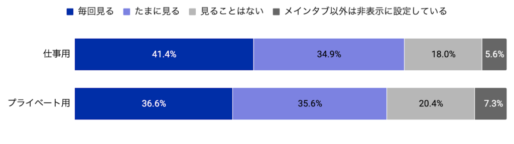 Gmailのプロモーションタブなどは見ている？