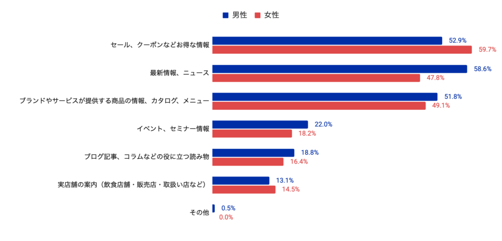 メルマガに期待をしているコンテンツは？_男女別