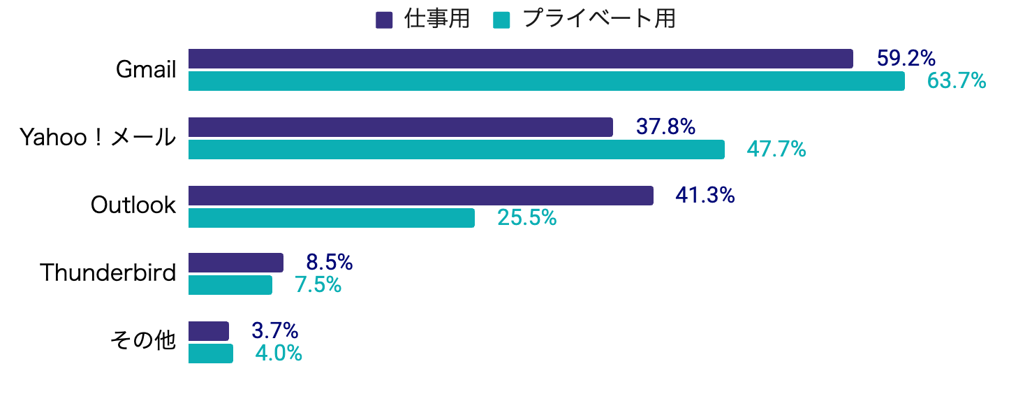 メルマガ購読に利用されているメールソフト