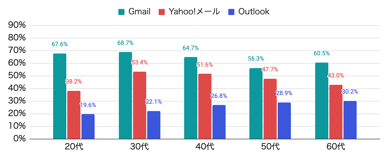 メルマガ購読に利用されているメールソフト_プライベート用アドレスの年代別結果
